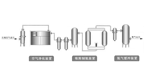 制氮系統(tǒng)
